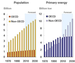 2030 能源需求預測
